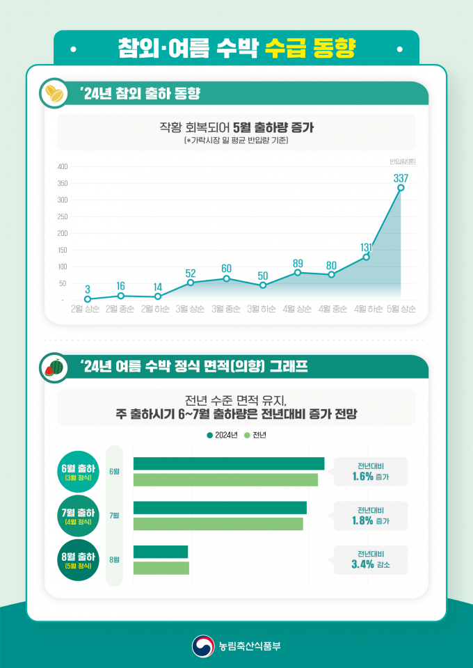 참외와 수박은 5월 이후 기온이 상승하면서 출하량이 회복되고 있다. /그래픽=농림축산식품부