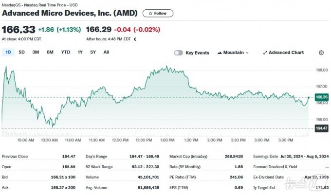 AMD 일일 주가추이 - 야후 파이낸스 갈무리