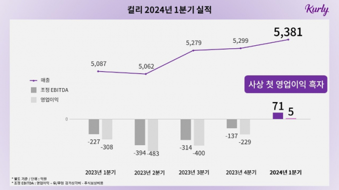 컬리 실적 추이. /그래픽=컬리