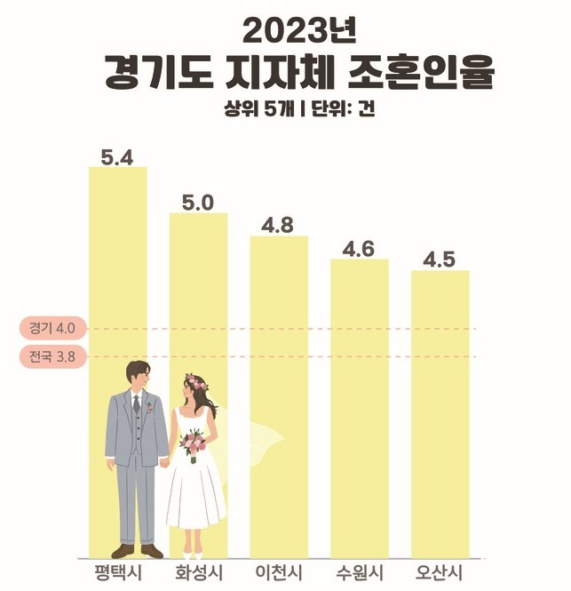 경기도 지자체 조혼인율. / 사진제공=평택시