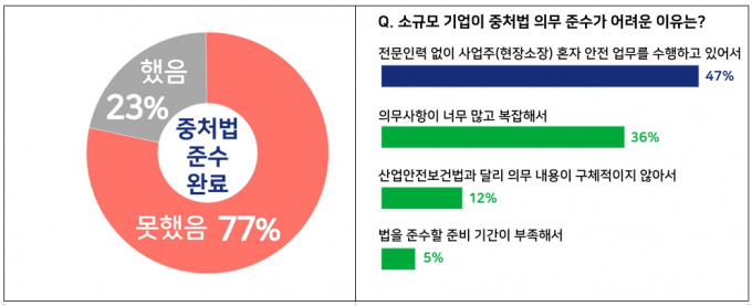 (왼쪽)중처법 의무 준수 완료 여부, (오른쪽)소규모 기업이 중처법 의무 준수가 어려운 이유 /자료=경총 