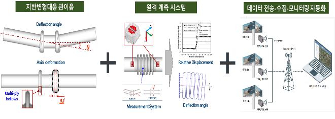 신축관 변형 원격계측시스템(태성후렉시블, 특허출원(23.12))/사진=김해시