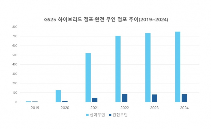 최근 5년간 심야 시간대에 무인으로 점포를 운영하는 편의점이 급격히 증가하고 있다. 인포그래픽은 GS25 하이브리드와 완전 무인 점포 추이. /그래픽=황정원 기자