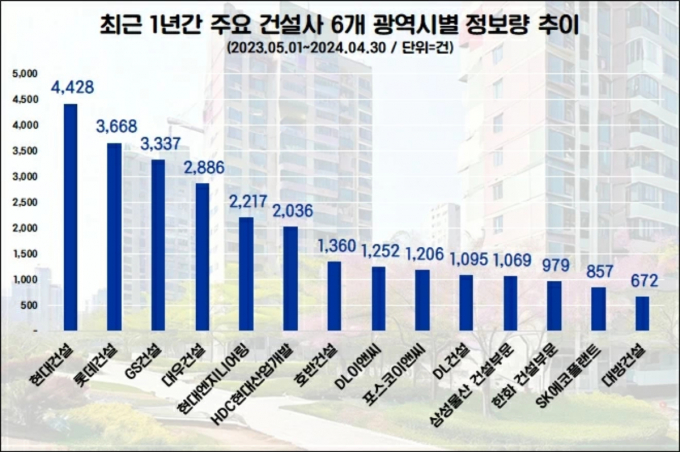 최근 1년간 주요 건설업체 6개 광역시별 정보량 추이. /이미지=데이터앤리서치