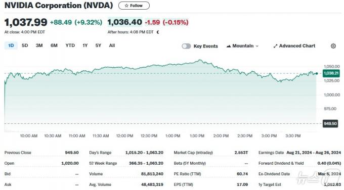 엔비디아 일일 주가추이 - 야후 파이낸스 갈무리