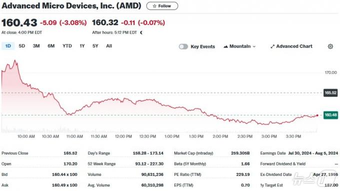 AMD 일일 주가추이 - 야후 파이낸스 갈무리