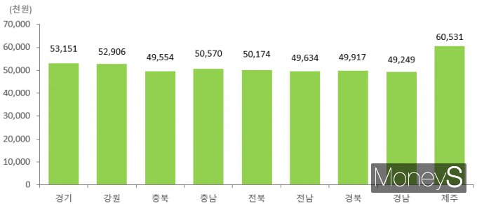 2023년 지역별 농가소득/사진=통계청 제공.