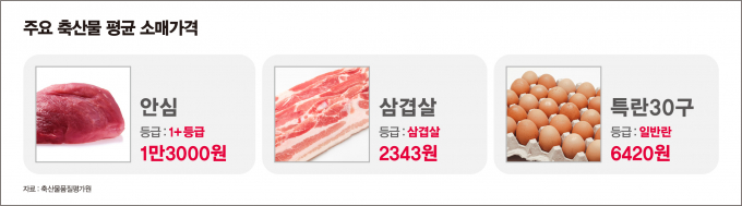 5월23일 기준 주요 축산물 평균 소매가격. /그래픽=김은옥 기자