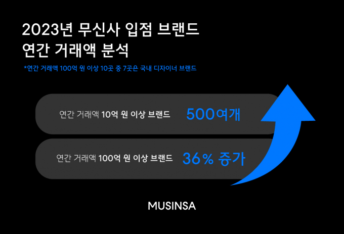 지난해 무신사에서 연간 거래액 10억원을 돌파한 업체가 전년 대비 46% 증가한 500여개로 집계됐다. /그래픽=무신사