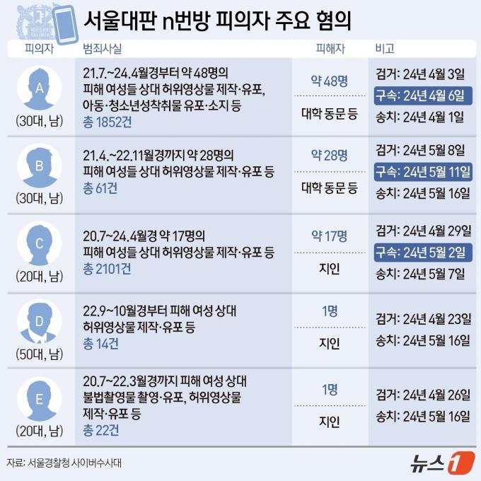 서울경찰청 사이버수사과는 21일 성폭력처벌법 위반(허위영상물 편집·반포) 등 혐의로 30대 남성 A 씨와 B 씨를 검거해 구속 송치했다고 밝혔다. 두 사람은 서울대 동문으로, 일면식도 없이 텔레그램에서만 소통한 것으로 확인됐다. ⓒ News1 양혜림 디자이너