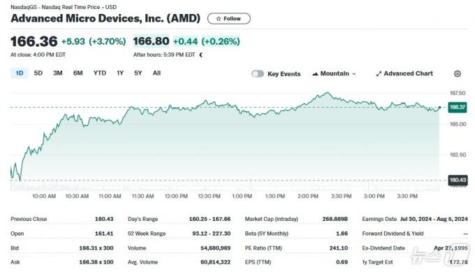 AMD 일일 주가추이 - 야후 파이낸스 갈무리
