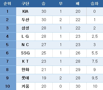 프로야구 중간 순위. ⓒ News1