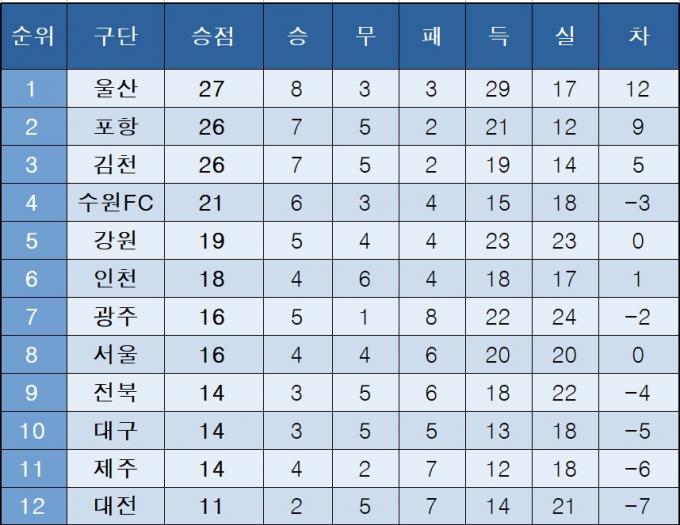 K리그1 중간 순위(25일)