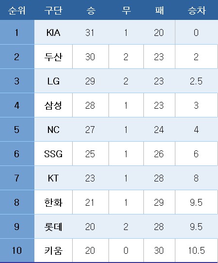 프로야구 중간 순위