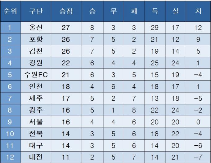 K리그1 중간 순위.