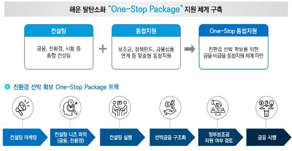 친환경 선박 One-Stop 통합지원 체계/사진=해진공