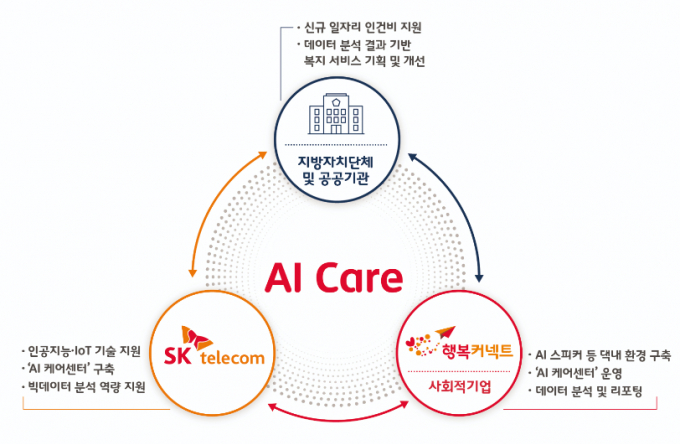 SK텔레콤이 지난해 창출한 사회적 가치(SV)의 규모가 2조8000억원에 육박했다. /사진=SK텔레콤