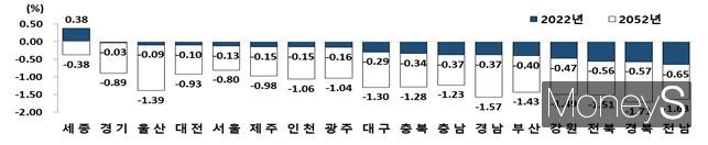 시도별 자연증가율, 2022년 대비 2052년/사진=통계청 제공.