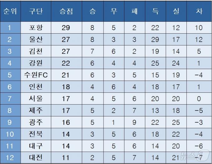 [K리그1] 중간 순위(28일)