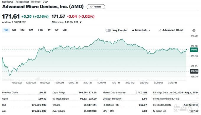AMD 일일 주가추이 - 야후 파이낸스 갈무리