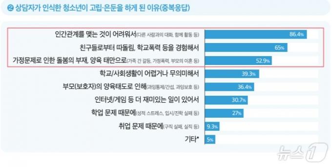고립·은둔 청소년을 지원한 상담사 대상 조사 결과 (한국청소년상담복지개발원 보고서 갈무리)