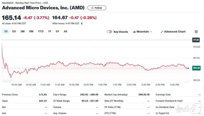 AMD 일일 주가추이 - 야후 파이낸스 갈무리