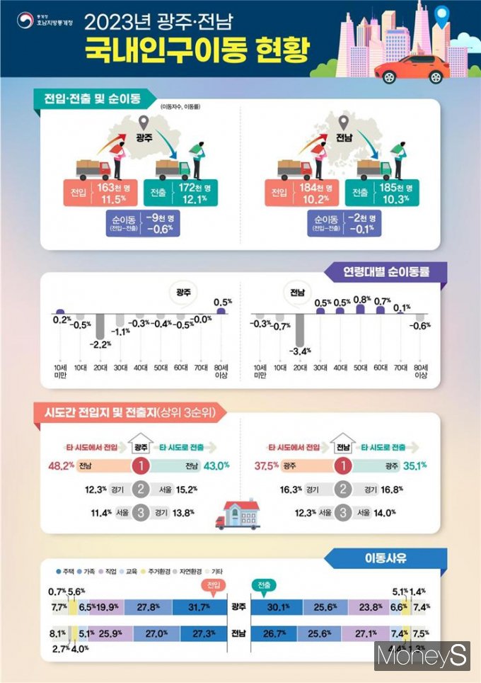 2023년 광주·전남 국내인구이동 현황/사진=호남통계청 제공.