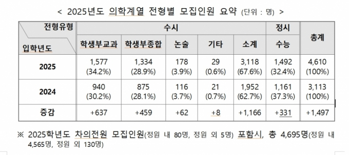 2025년도 의학계열 전형별 모집인원 요약. /사진=교육부