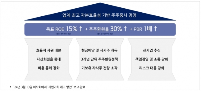 키움증권 3개년 중기목표/자료제공=키움증권