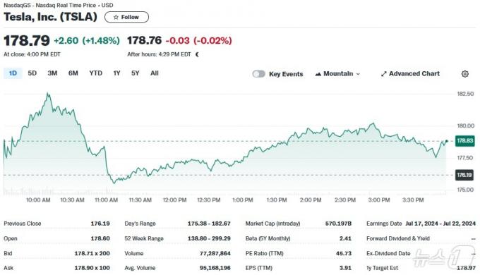 테슬라 일일 주가추이 - 야후 파이낸스 갈무리