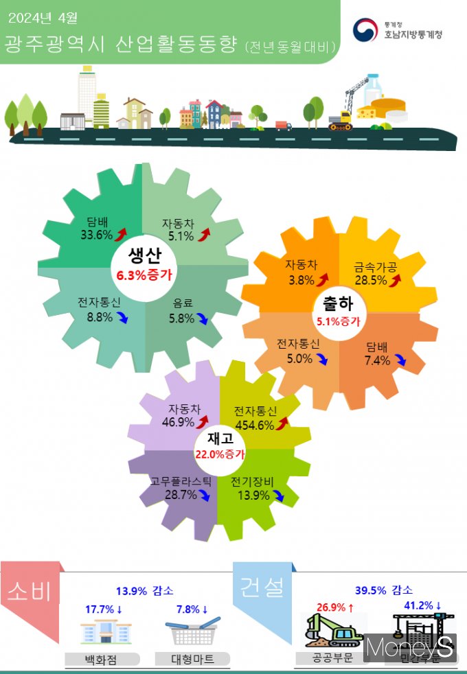 /사진=호남통계청 제공.