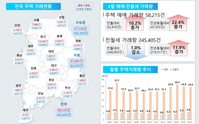 주택 매매거래량이 전년동월대비 증가했지만 지난 5년 평균과 비교하면 여전히 낮은 수준이다. /자료 제공=국토교통부