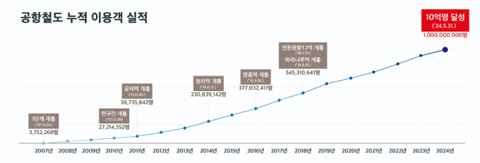 공항철도 누적 이용객 실적. /그래프=공항철도