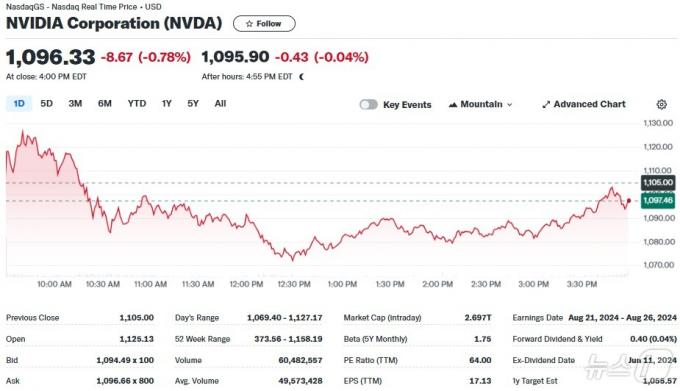 엔비디아 일일 주가추이 - 야후 파이낸스 갈무리