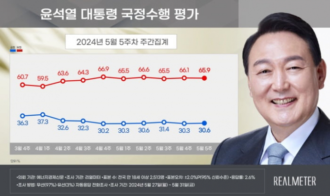 윤석열 대통령 지지율이 30.6%로 8주째 30% 초반대 지지율을 이어가고 있다. 사진은 긍정 평가와 부정평가 추이를 나타낸 그래프. /사진= 리얼미터 