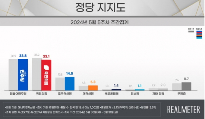 지난달 진행한 전국 유권자의 정당 지지도 조사 결과가 나왔다. 사진은 유권자별 정당 지지율을 막대그래프로 나타낸 표. /사진= 리얼미터