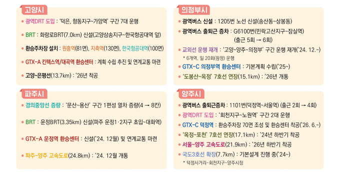 수도권 북부지역 교통편의 제고방안 /자료=국토교통부