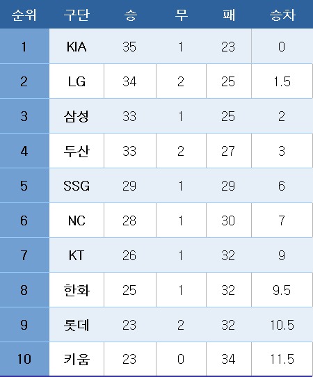 프로야구 중간 순위