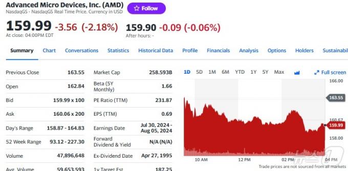 AMD 일일 주가추이 - 야후 파이낸스 갈무리