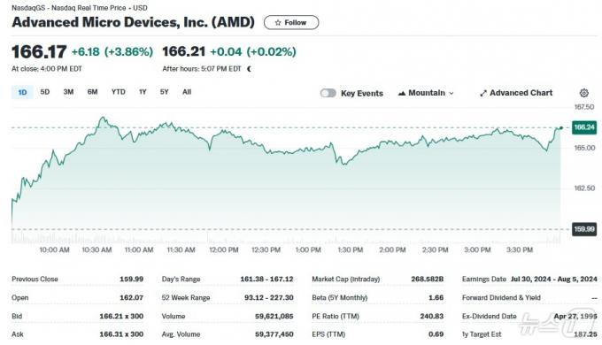 AMD 일일 주가추이 - 야후 파이낸스 갈무리