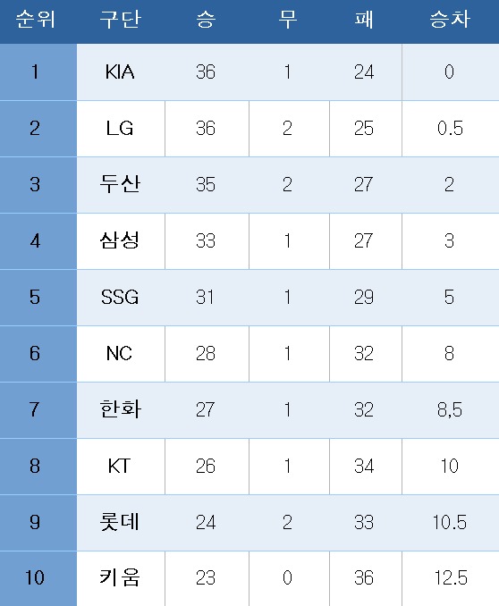 프로야구 중간 순위.