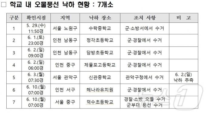 10일 오후 기준 전국 학교 내 오물풍선 낙하 현황. (교육부 제공)