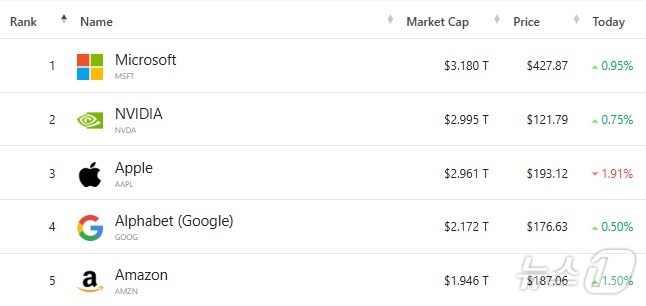 미국 기업 시총 '톱 5' - 야후 파이낸스 갈무리