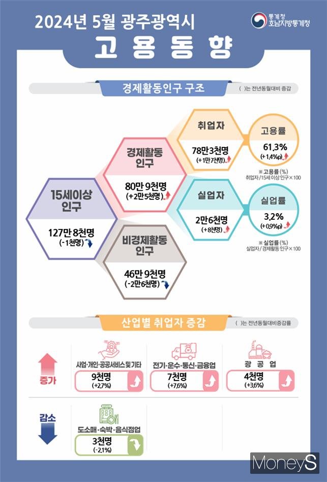 /사진=호남통계청 제공.