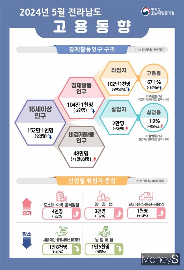 /사진=호남통계청 제공.