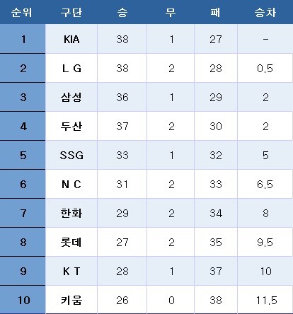 프로야구 중간순위. ⓒ News1
