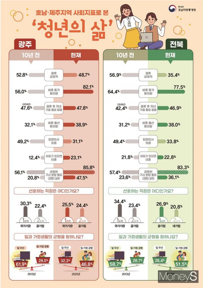 /사진=호남통계청 제공.