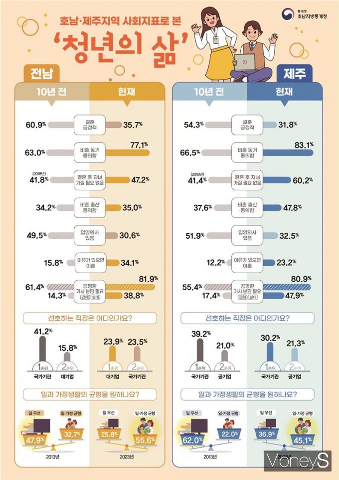 /사진=호남통계청 제공.