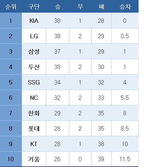 프로야구 중간순위