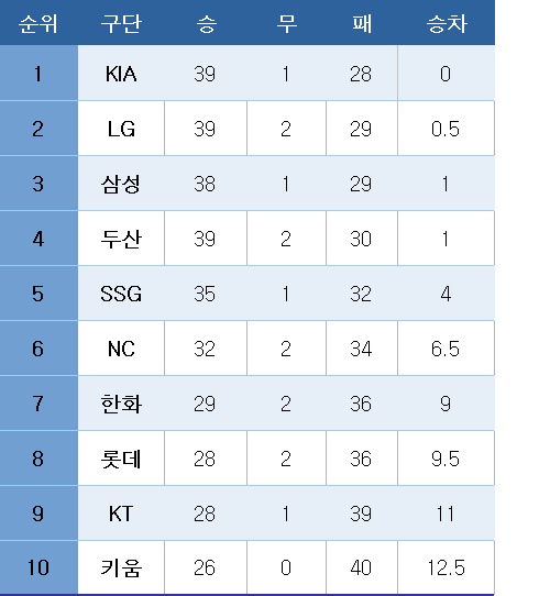 프로야구 중간 순위